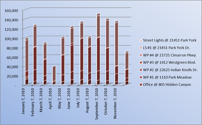 Energy Use 2010 Chart